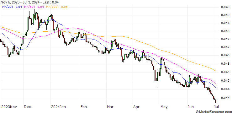 Chart Japanese Yen / Croatian Kuna (JPY/HRK)