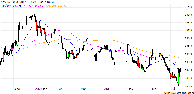 Chart Japanese Yen / Indonesian Rupiah (JPY/IDR)