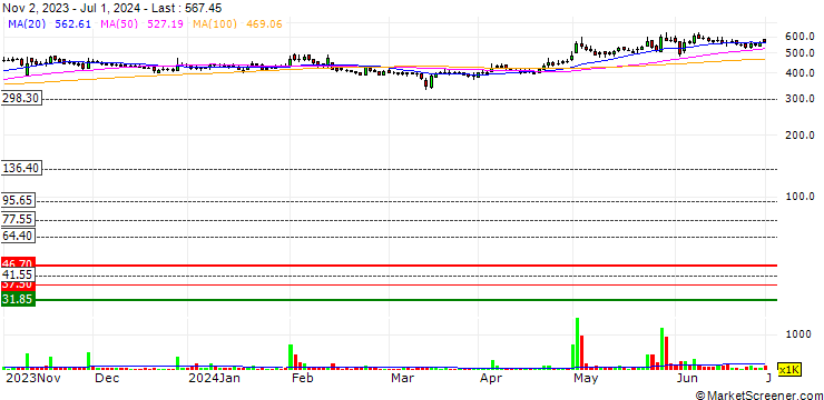 Chart Arrow Greentech Limited