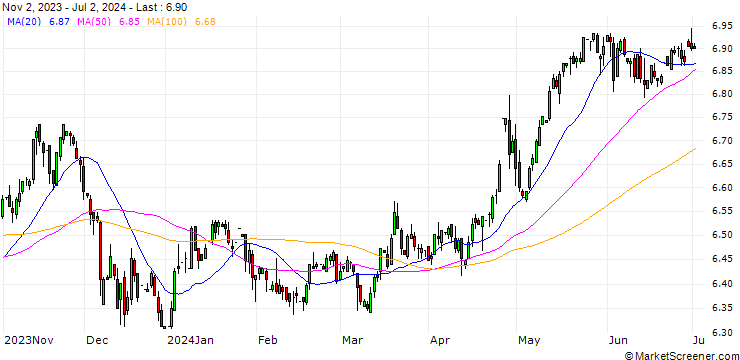 Chart Czech Koruna / Japanese Yen (CZK/JPY)