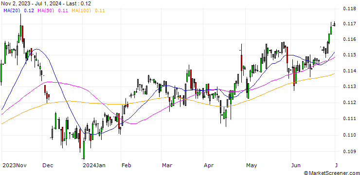 Chart South-Korean Won / Japanese Yen (KRW/JPY)
