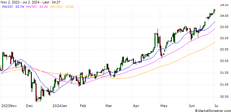 Chart Malaysian Ringgit / Japanese Yen (MYR/JPY)