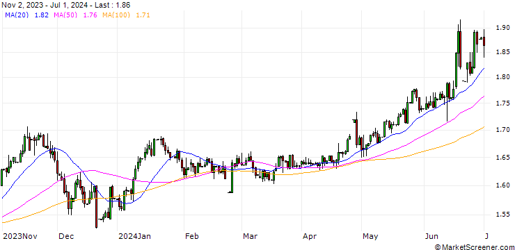 Chart Russian Rouble / Japanese Yen (RUB/JPY)