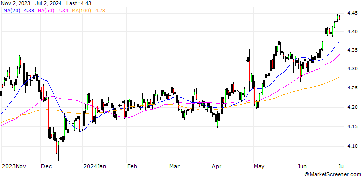 Chart Thai Baht / Japanese Yen (THB/JPY)