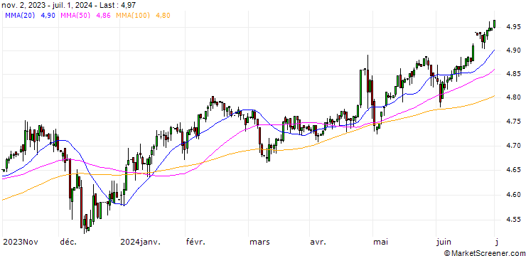 Chart Tawain Dollar / Japanese Yen (TWD/JPY)
