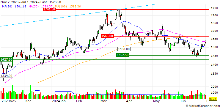 Chart JAPAN POST BANK Co., Ltd.