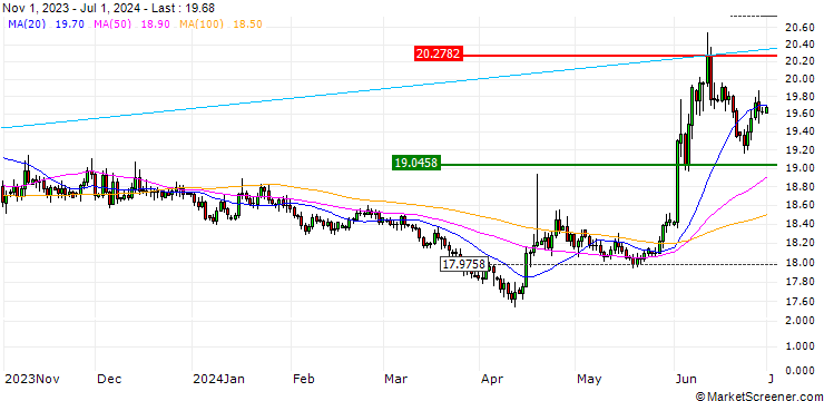 Chart BULL-CERTIFICATE STOP LOSS - EUR/MXN