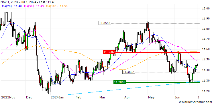 Chart Euro / Norwegian Kroner (EUR/NOK)