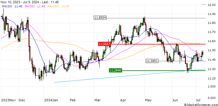 Chart ENDLOS-TURBO PUT - EUR/NOK