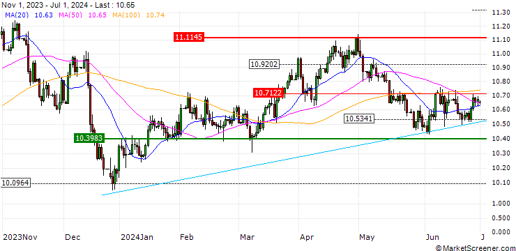 Chart MINI FUTURE SHORT - USD/NOK