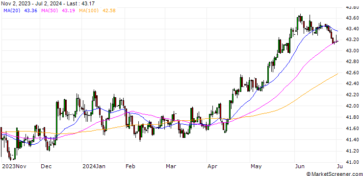 Chart Singapore-Dollar / Philippine Peso (SGD/PHP)