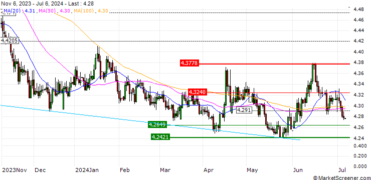 Chart MINI FUTURE SHORT - EUR/PLN