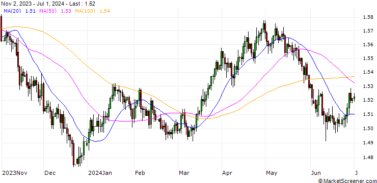 Chart Danish Krone / Swedish Krona (DKK/SEK)