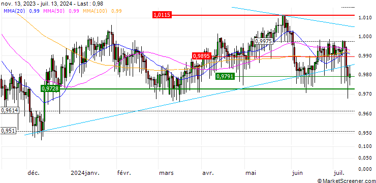 Chart MINI FUTURE LONG - NOK/SEK