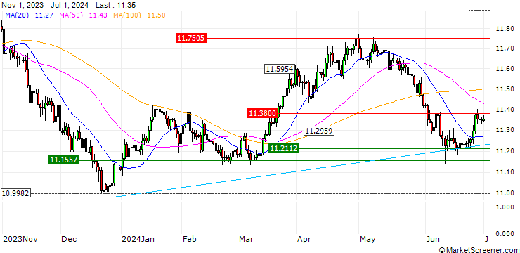 Chart ENDLOS-TURBO PUT - EUR/SEK
