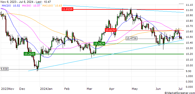 Chart MINI FUTURE LONG - USD/SEK