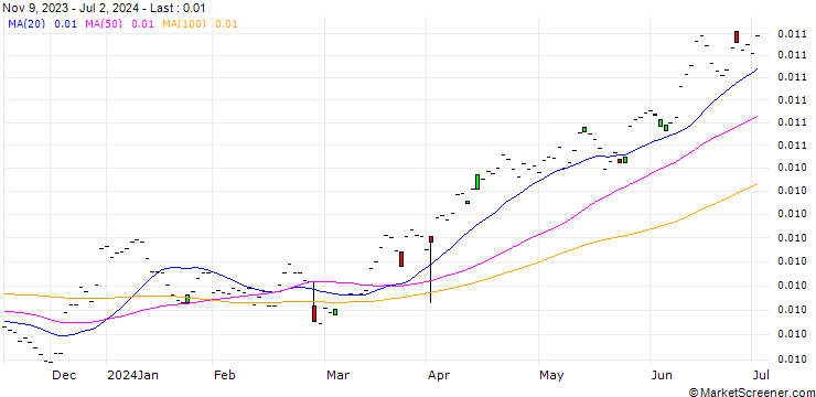 Chart Uganda Shilling / Ukraine Hryvnia (UGX/UAH)