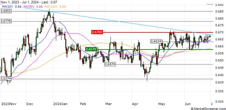 Chart SHORT MINI-FUTURE - AUD/USD
