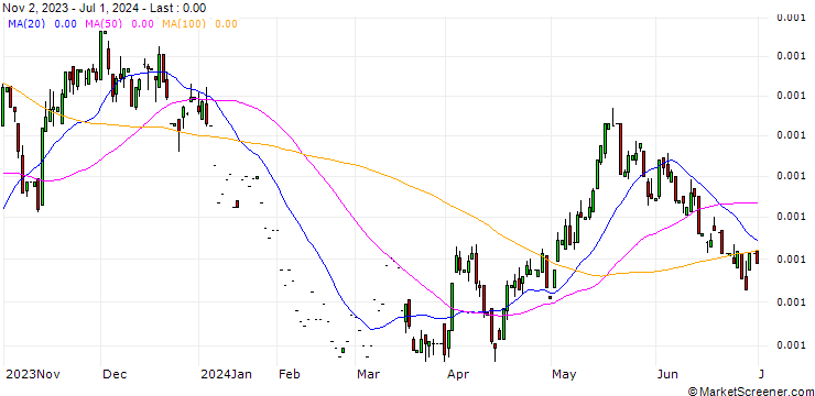 Chart Chilian Peso / US Dollar (CLP/USD)