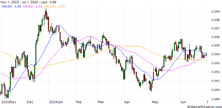 Chart Norwegian Kroner / US Dollar (NOK/USD)
