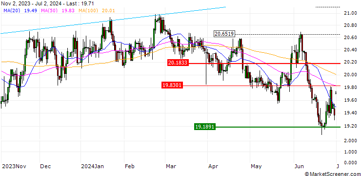 Chart MINI FUTURE LONG - EUR/ZAR