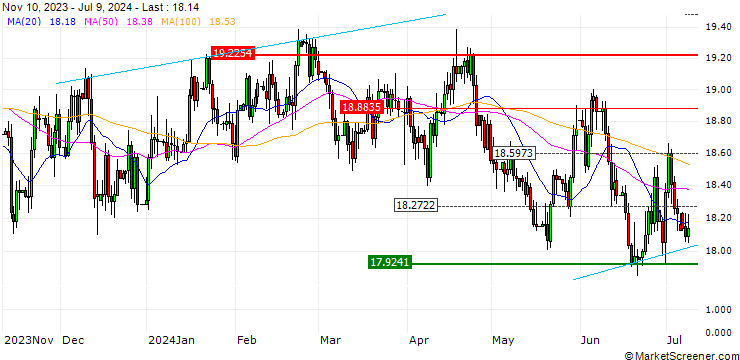 Chart OPEN END TURBO SHORT - USD/ZAR