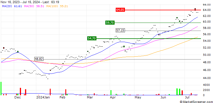 Chart Xtrackers MSCI Taiwan UCITS ETF 1C - USD