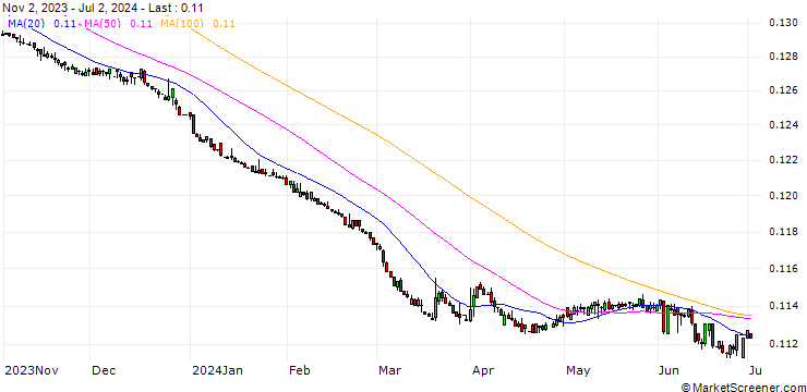 Chart Turkish Lira / Dirham (TRY/AED)
