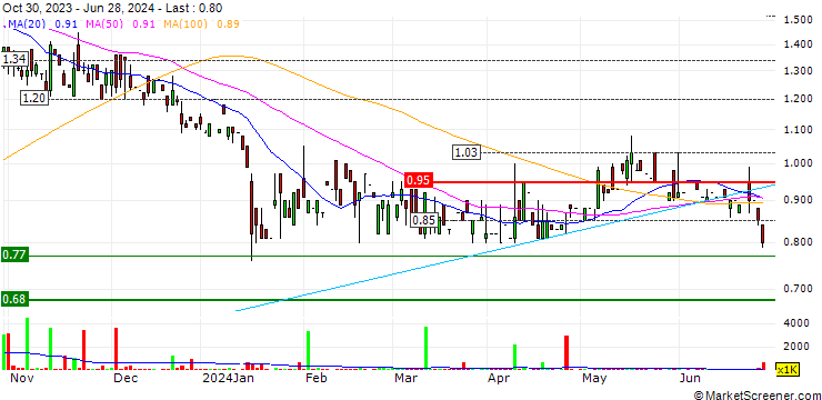 Chart hmvod Limited