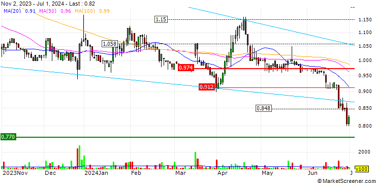 Chart SRP Groupe