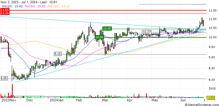 Chart Pacific Current Group Limited
