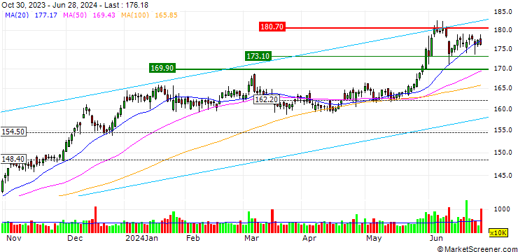 Chart OPEN END-TURBO-OPTIONSSCHEIN - T-MOBILE US