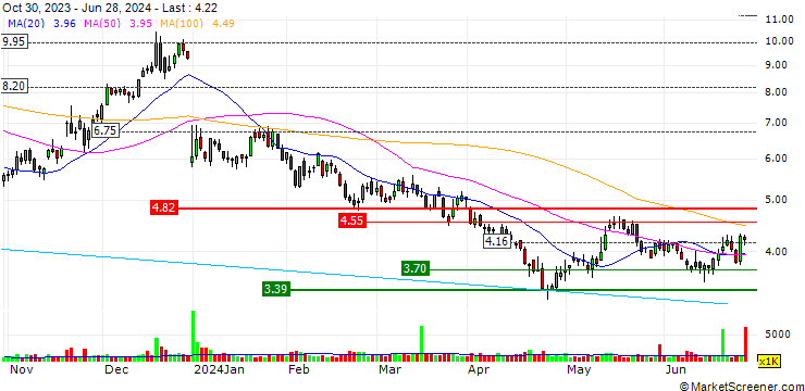 Chart Anavex Life Sciences Corp.