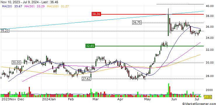 Chart TURBO UNLIMITED LONG- OPTIONSSCHEIN OHNE STOPP-LOSS-LEVEL - HP INC.