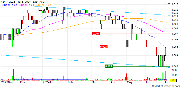 Chart Sacgasco Limited