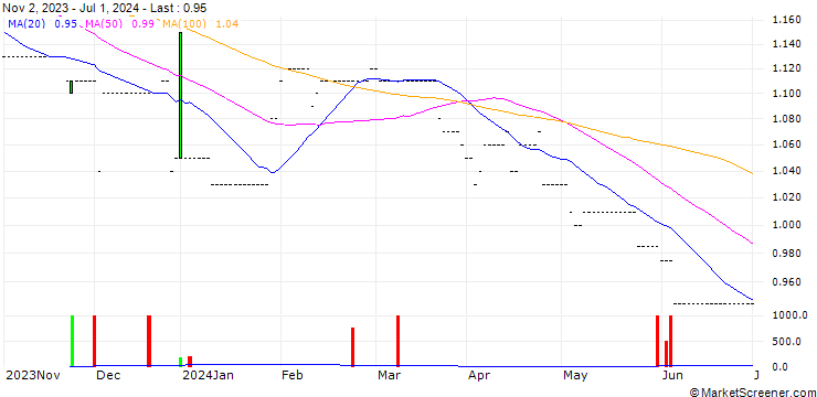 Chart KST Beteiligungs AG