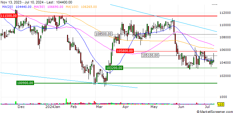 Chart Samty Residential Investment Corporation
