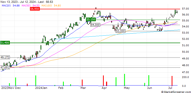 Chart SPDR MSCI Japan UCITS ETF - JPY