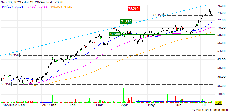 Chart SPDR MSCI Japan UCITS ETF Hedged - EUR