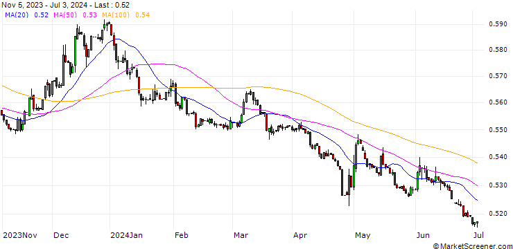 Chart Japanese Yen (b) vs Bhutan Ngultrum Spot (JPY/BTN)