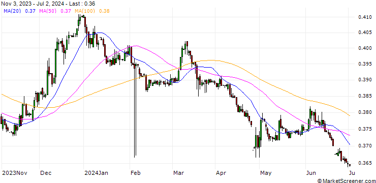 Chart Japanese Yen (b) vs Dominican Republic Peso Spot (JPY/DOP)