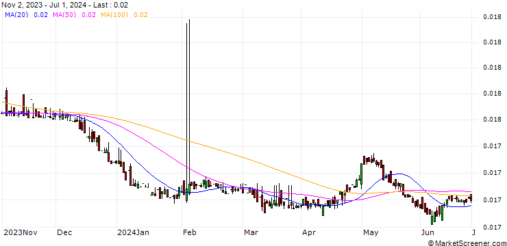 Chart DOP/PAB