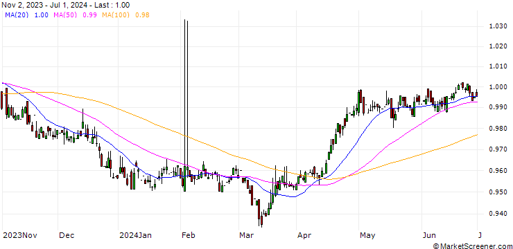 Chart DOP/PHP