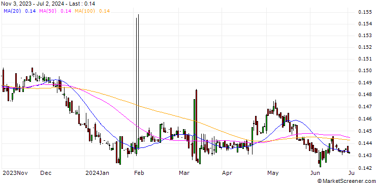 Chart DOP/SBD