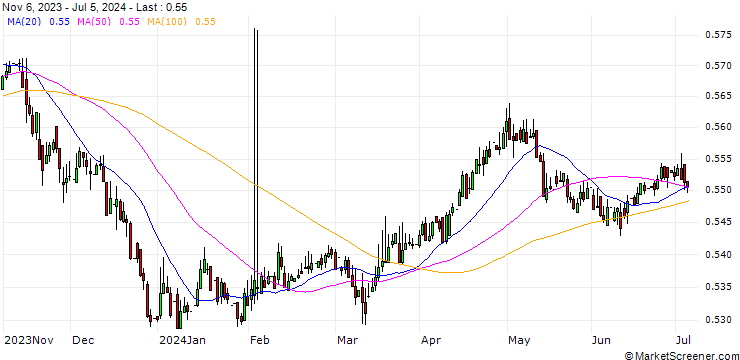 Chart DOP/TWD