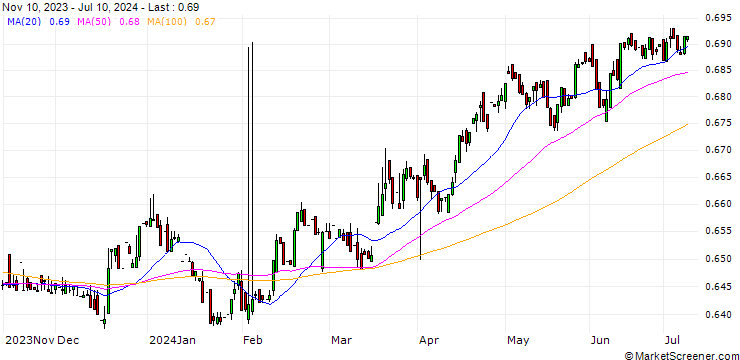 Chart DOP/UAH