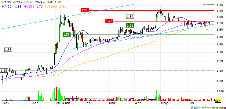 Chart Yee Hop Holdings Limited