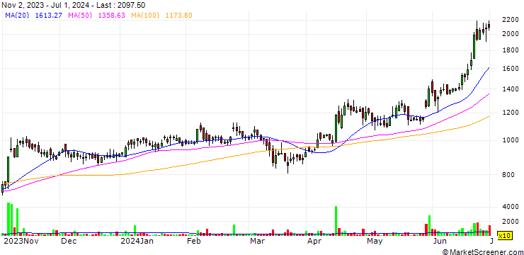 Chart ADC India Communications Limited