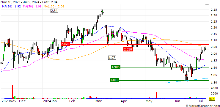 Chart IVE Group Limited