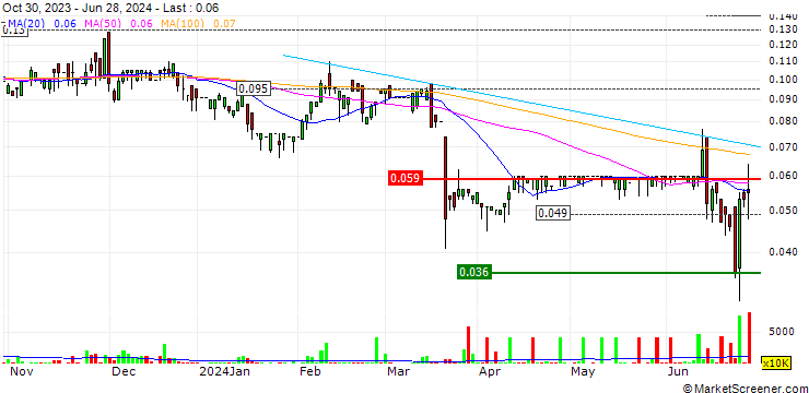 Chart Hang Tai Yue Group Holdings Limited